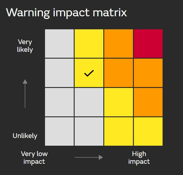 Graphic with Met Office warning impact matrix