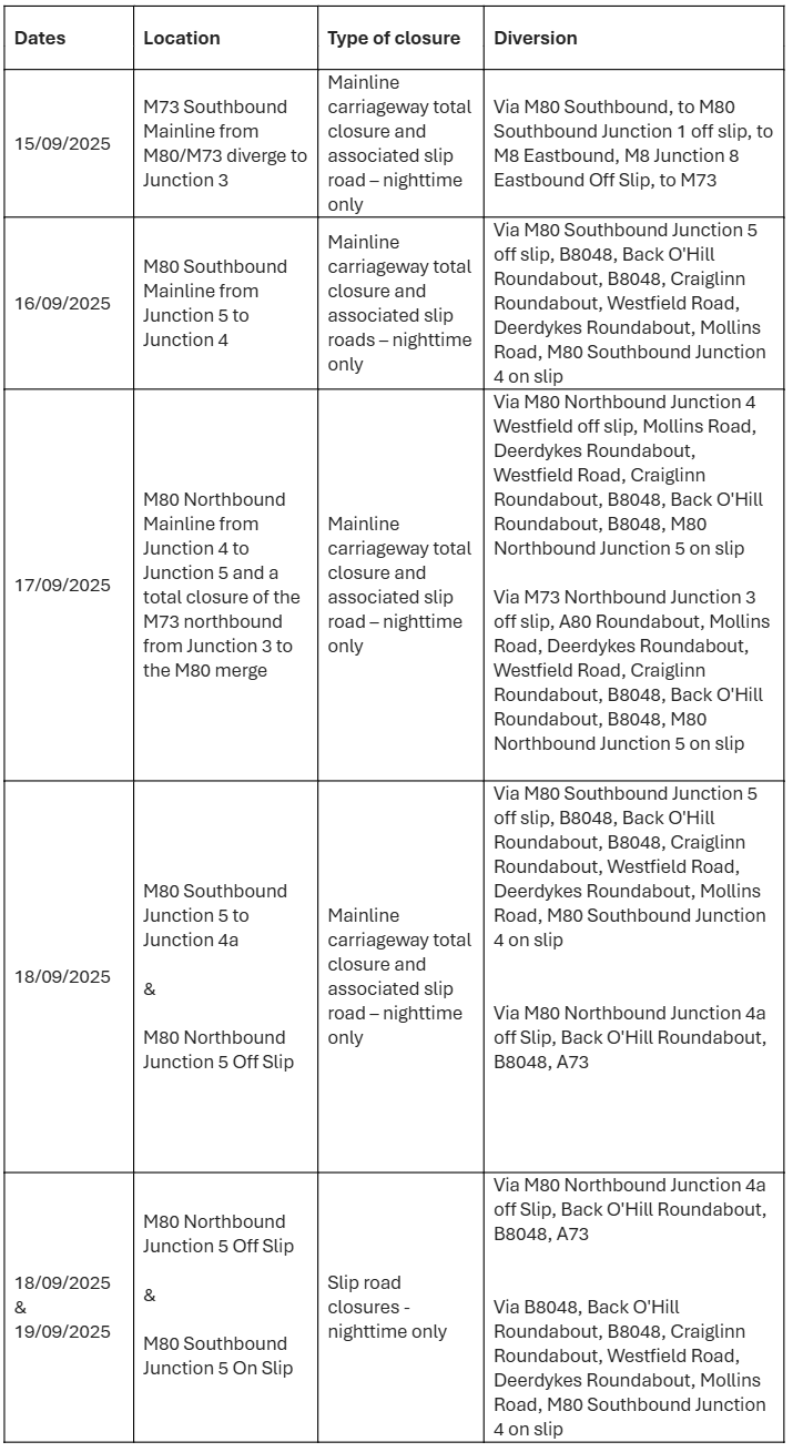 Table of signed diversions