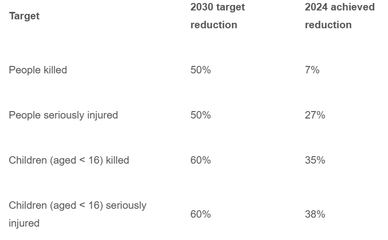 Transport Scotland 2024 casualty statistics