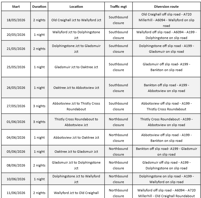 A1 Old Craighall- Thistly Cross Roadworks 